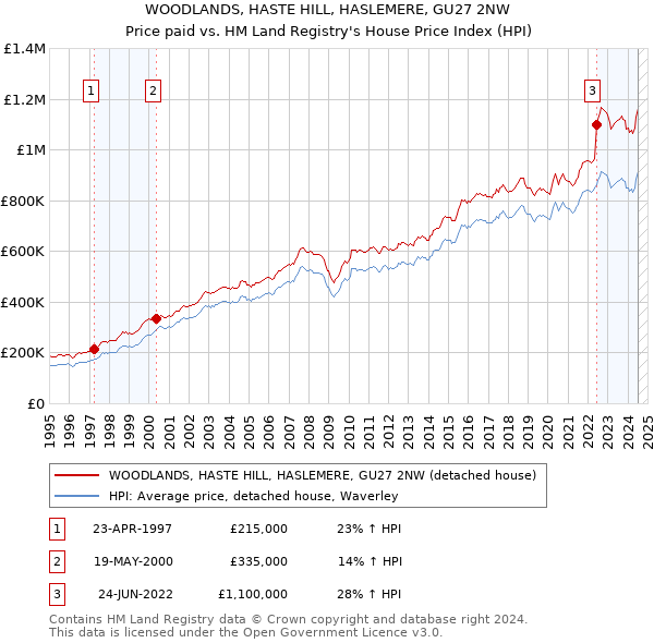 WOODLANDS, HASTE HILL, HASLEMERE, GU27 2NW: Price paid vs HM Land Registry's House Price Index