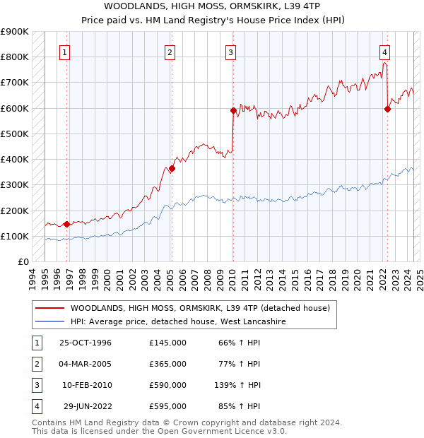 WOODLANDS, HIGH MOSS, ORMSKIRK, L39 4TP: Price paid vs HM Land Registry's House Price Index