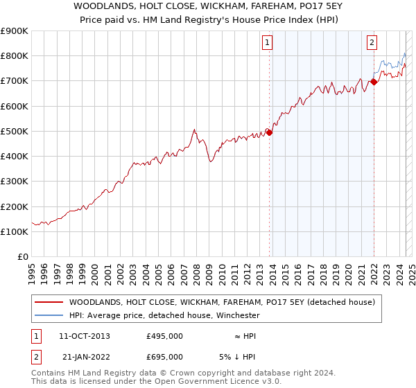 WOODLANDS, HOLT CLOSE, WICKHAM, FAREHAM, PO17 5EY: Price paid vs HM Land Registry's House Price Index