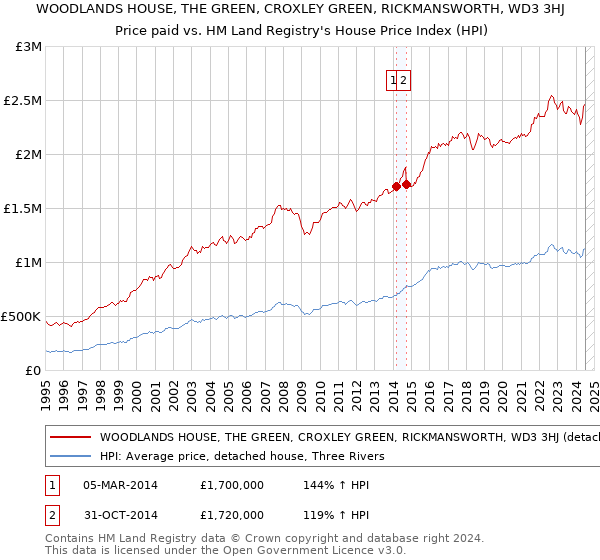 WOODLANDS HOUSE, THE GREEN, CROXLEY GREEN, RICKMANSWORTH, WD3 3HJ: Price paid vs HM Land Registry's House Price Index