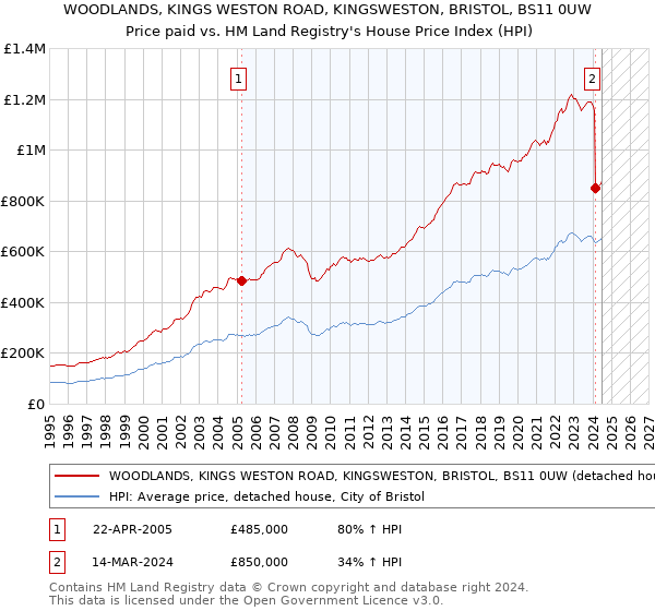 WOODLANDS, KINGS WESTON ROAD, KINGSWESTON, BRISTOL, BS11 0UW: Price paid vs HM Land Registry's House Price Index