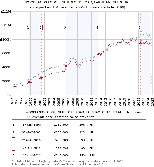 WOODLANDS LODGE, GUILDFORD ROAD, FARNHAM, GU10 1PG: Price paid vs HM Land Registry's House Price Index