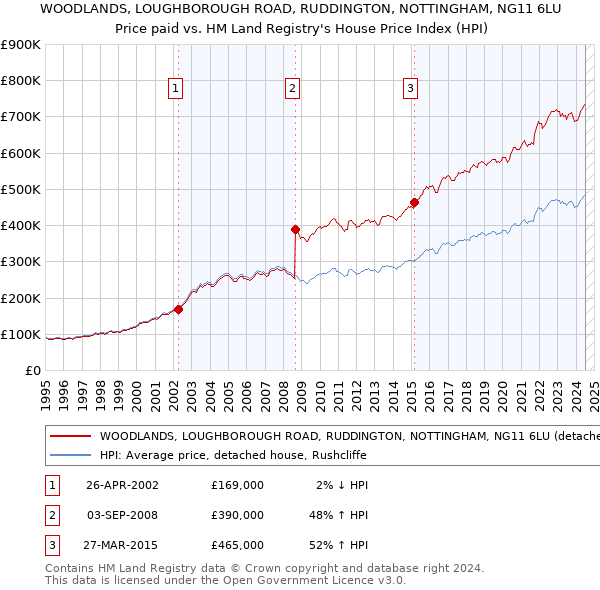 WOODLANDS, LOUGHBOROUGH ROAD, RUDDINGTON, NOTTINGHAM, NG11 6LU: Price paid vs HM Land Registry's House Price Index