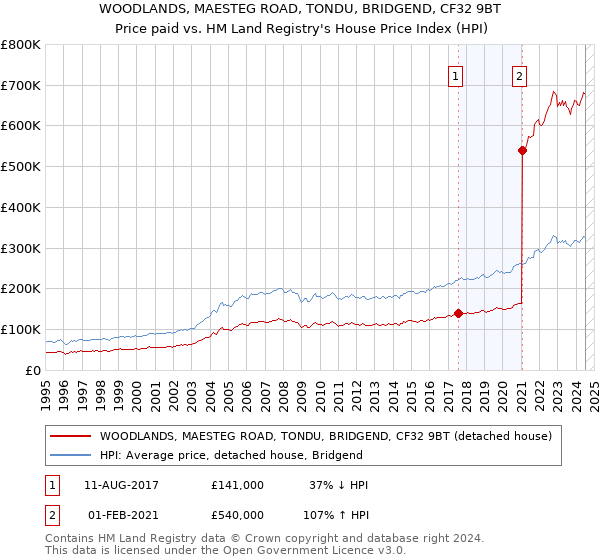 WOODLANDS, MAESTEG ROAD, TONDU, BRIDGEND, CF32 9BT: Price paid vs HM Land Registry's House Price Index