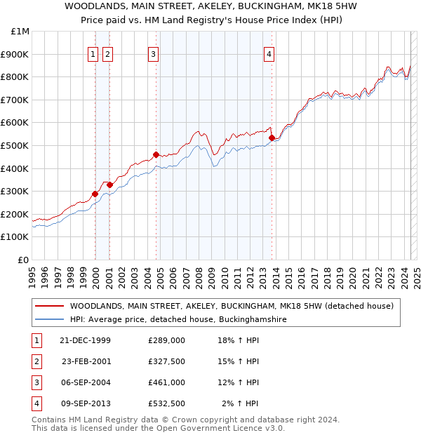 WOODLANDS, MAIN STREET, AKELEY, BUCKINGHAM, MK18 5HW: Price paid vs HM Land Registry's House Price Index