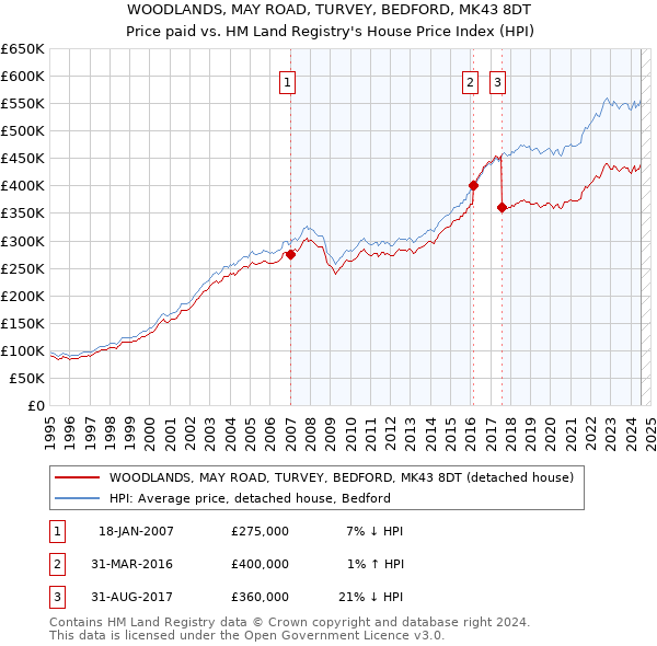 WOODLANDS, MAY ROAD, TURVEY, BEDFORD, MK43 8DT: Price paid vs HM Land Registry's House Price Index