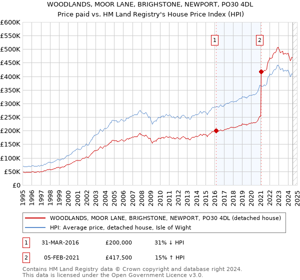 WOODLANDS, MOOR LANE, BRIGHSTONE, NEWPORT, PO30 4DL: Price paid vs HM Land Registry's House Price Index