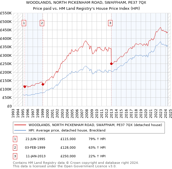 WOODLANDS, NORTH PICKENHAM ROAD, SWAFFHAM, PE37 7QX: Price paid vs HM Land Registry's House Price Index