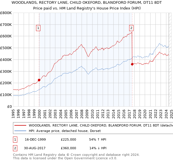 WOODLANDS, RECTORY LANE, CHILD OKEFORD, BLANDFORD FORUM, DT11 8DT: Price paid vs HM Land Registry's House Price Index