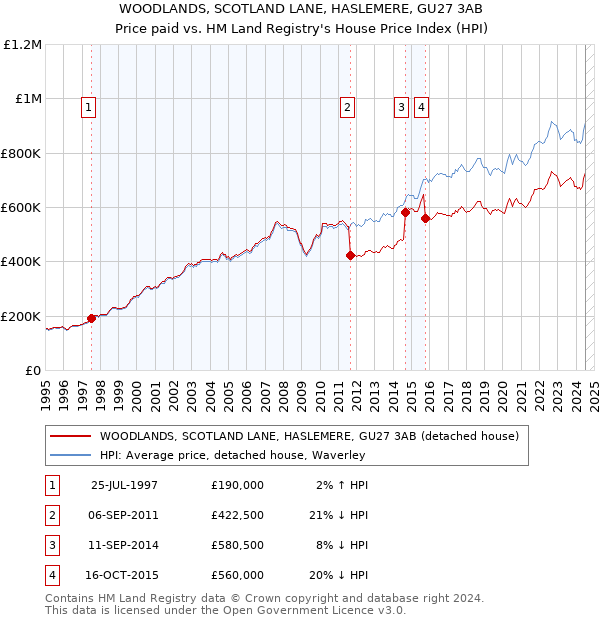 WOODLANDS, SCOTLAND LANE, HASLEMERE, GU27 3AB: Price paid vs HM Land Registry's House Price Index