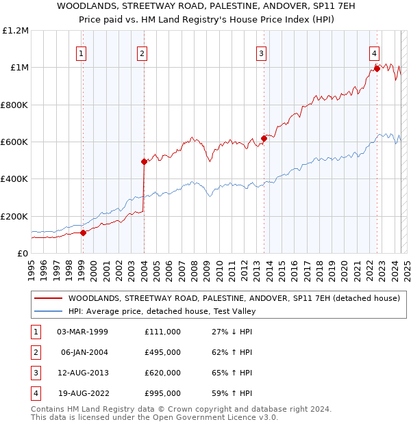 WOODLANDS, STREETWAY ROAD, PALESTINE, ANDOVER, SP11 7EH: Price paid vs HM Land Registry's House Price Index