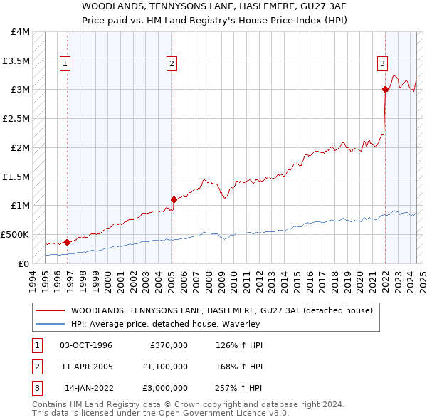 WOODLANDS, TENNYSONS LANE, HASLEMERE, GU27 3AF: Price paid vs HM Land Registry's House Price Index