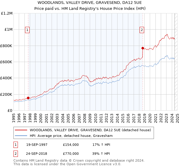 WOODLANDS, VALLEY DRIVE, GRAVESEND, DA12 5UE: Price paid vs HM Land Registry's House Price Index