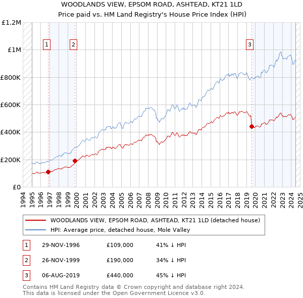 WOODLANDS VIEW, EPSOM ROAD, ASHTEAD, KT21 1LD: Price paid vs HM Land Registry's House Price Index