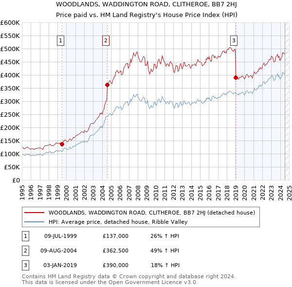 WOODLANDS, WADDINGTON ROAD, CLITHEROE, BB7 2HJ: Price paid vs HM Land Registry's House Price Index