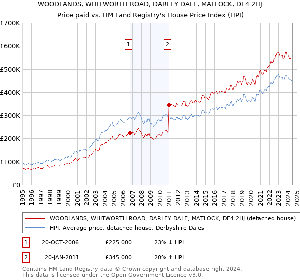 WOODLANDS, WHITWORTH ROAD, DARLEY DALE, MATLOCK, DE4 2HJ: Price paid vs HM Land Registry's House Price Index