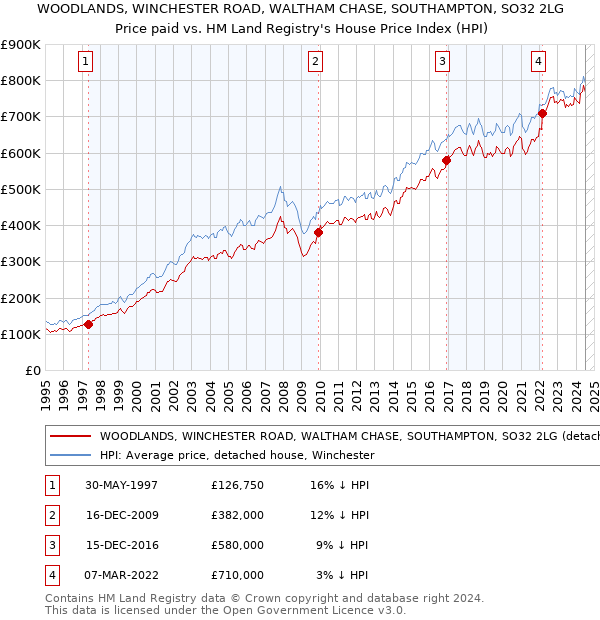 WOODLANDS, WINCHESTER ROAD, WALTHAM CHASE, SOUTHAMPTON, SO32 2LG: Price paid vs HM Land Registry's House Price Index