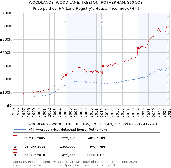 WOODLANDS, WOOD LANE, TREETON, ROTHERHAM, S60 5QS: Price paid vs HM Land Registry's House Price Index