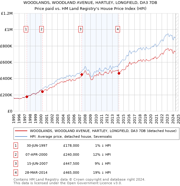 WOODLANDS, WOODLAND AVENUE, HARTLEY, LONGFIELD, DA3 7DB: Price paid vs HM Land Registry's House Price Index