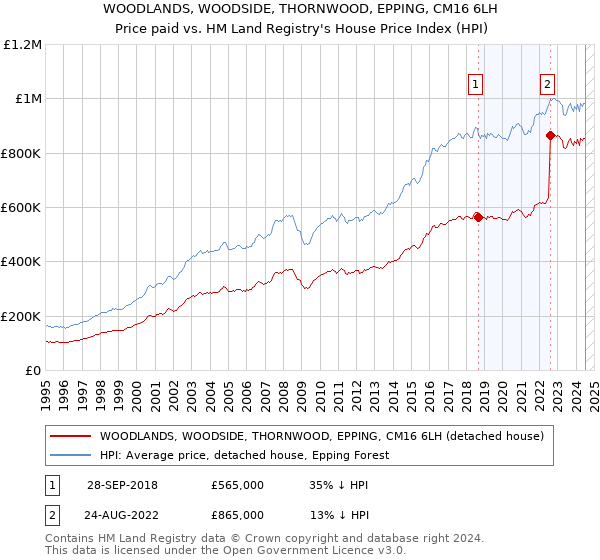 WOODLANDS, WOODSIDE, THORNWOOD, EPPING, CM16 6LH: Price paid vs HM Land Registry's House Price Index