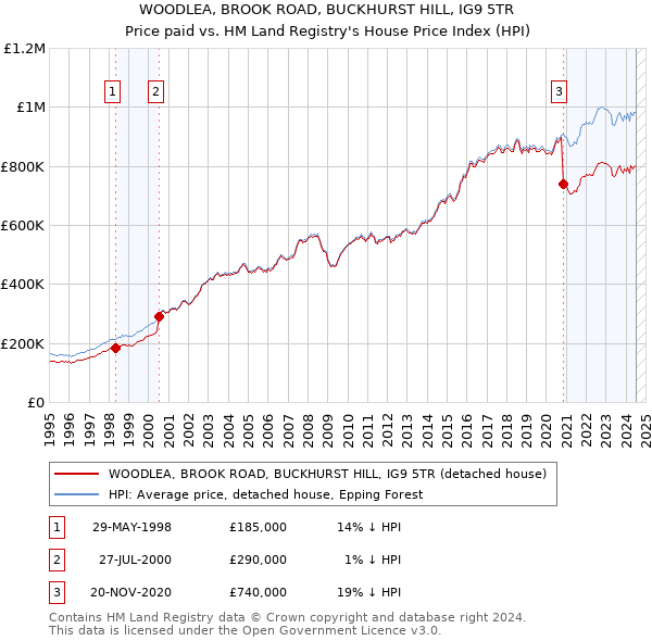 WOODLEA, BROOK ROAD, BUCKHURST HILL, IG9 5TR: Price paid vs HM Land Registry's House Price Index