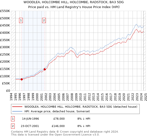 WOODLEA, HOLCOMBE HILL, HOLCOMBE, RADSTOCK, BA3 5DG: Price paid vs HM Land Registry's House Price Index