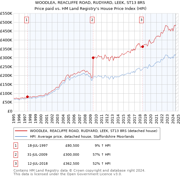 WOODLEA, REACLIFFE ROAD, RUDYARD, LEEK, ST13 8RS: Price paid vs HM Land Registry's House Price Index