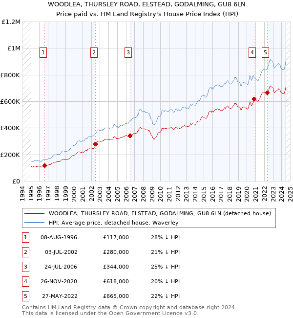 WOODLEA, THURSLEY ROAD, ELSTEAD, GODALMING, GU8 6LN: Price paid vs HM Land Registry's House Price Index