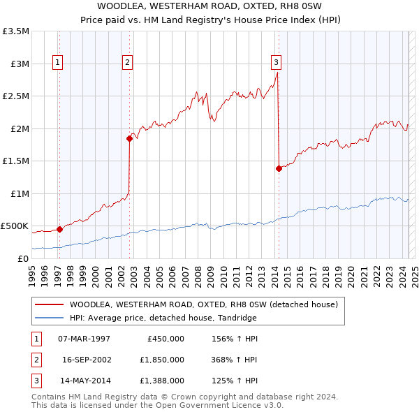 WOODLEA, WESTERHAM ROAD, OXTED, RH8 0SW: Price paid vs HM Land Registry's House Price Index