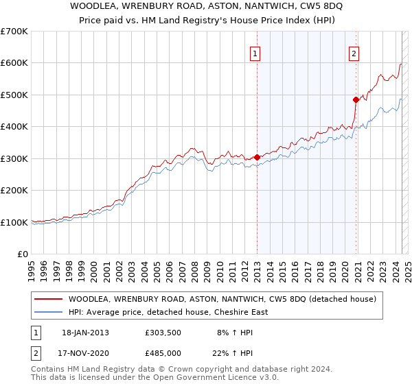 WOODLEA, WRENBURY ROAD, ASTON, NANTWICH, CW5 8DQ: Price paid vs HM Land Registry's House Price Index