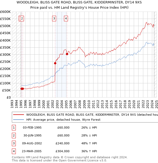 WOODLEIGH, BLISS GATE ROAD, BLISS GATE, KIDDERMINSTER, DY14 9XS: Price paid vs HM Land Registry's House Price Index