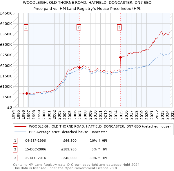 WOODLEIGH, OLD THORNE ROAD, HATFIELD, DONCASTER, DN7 6EQ: Price paid vs HM Land Registry's House Price Index