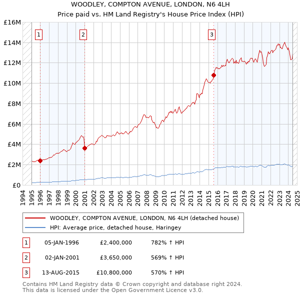 WOODLEY, COMPTON AVENUE, LONDON, N6 4LH: Price paid vs HM Land Registry's House Price Index