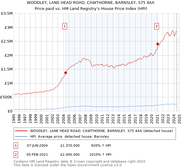 WOODLEY, LANE HEAD ROAD, CAWTHORNE, BARNSLEY, S75 4AA: Price paid vs HM Land Registry's House Price Index