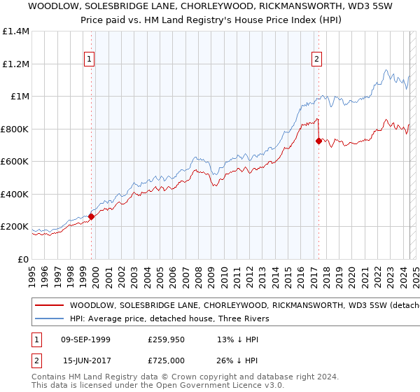 WOODLOW, SOLESBRIDGE LANE, CHORLEYWOOD, RICKMANSWORTH, WD3 5SW: Price paid vs HM Land Registry's House Price Index