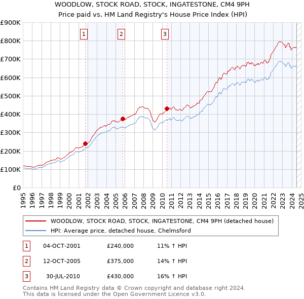 WOODLOW, STOCK ROAD, STOCK, INGATESTONE, CM4 9PH: Price paid vs HM Land Registry's House Price Index