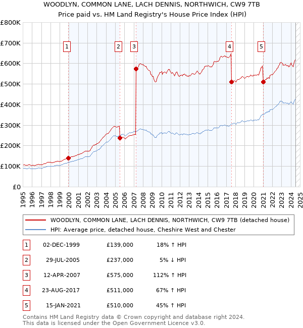 WOODLYN, COMMON LANE, LACH DENNIS, NORTHWICH, CW9 7TB: Price paid vs HM Land Registry's House Price Index