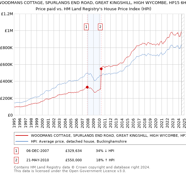 WOODMANS COTTAGE, SPURLANDS END ROAD, GREAT KINGSHILL, HIGH WYCOMBE, HP15 6HX: Price paid vs HM Land Registry's House Price Index