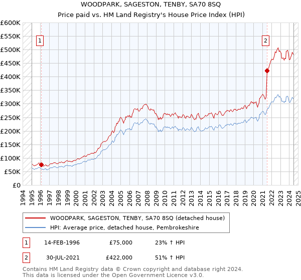 WOODPARK, SAGESTON, TENBY, SA70 8SQ: Price paid vs HM Land Registry's House Price Index