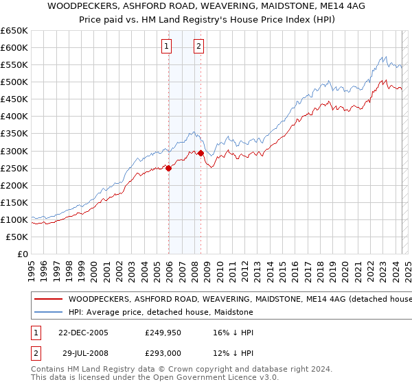 WOODPECKERS, ASHFORD ROAD, WEAVERING, MAIDSTONE, ME14 4AG: Price paid vs HM Land Registry's House Price Index