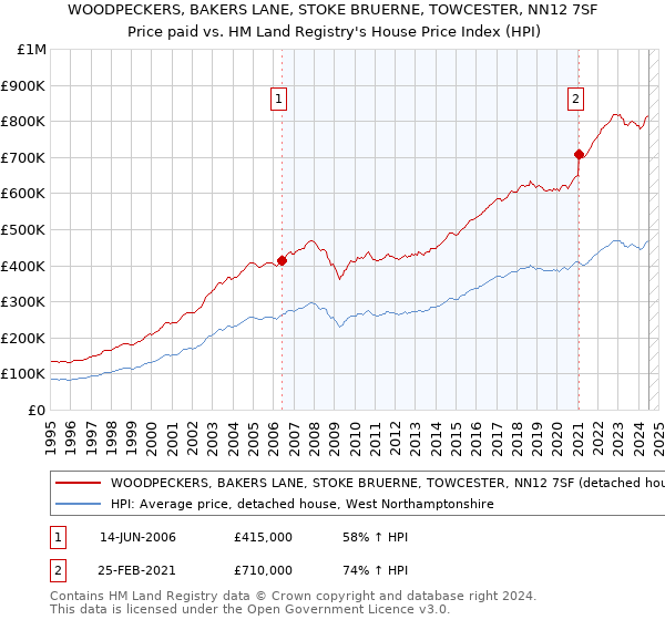 WOODPECKERS, BAKERS LANE, STOKE BRUERNE, TOWCESTER, NN12 7SF: Price paid vs HM Land Registry's House Price Index