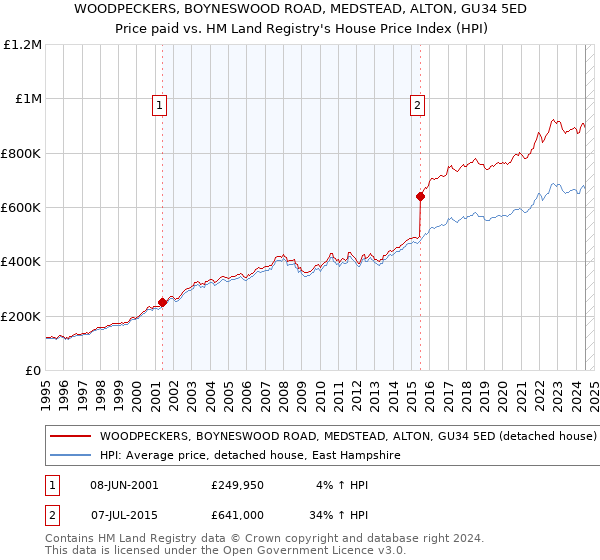 WOODPECKERS, BOYNESWOOD ROAD, MEDSTEAD, ALTON, GU34 5ED: Price paid vs HM Land Registry's House Price Index