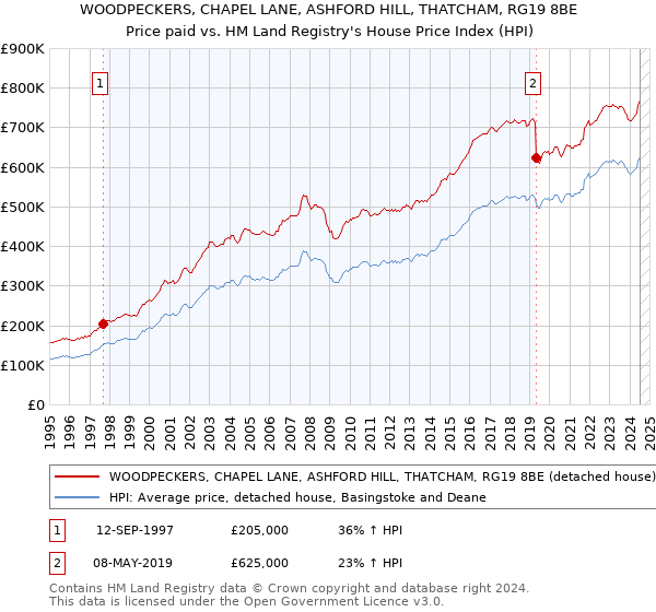 WOODPECKERS, CHAPEL LANE, ASHFORD HILL, THATCHAM, RG19 8BE: Price paid vs HM Land Registry's House Price Index