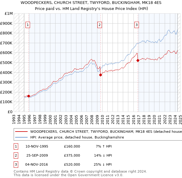 WOODPECKERS, CHURCH STREET, TWYFORD, BUCKINGHAM, MK18 4ES: Price paid vs HM Land Registry's House Price Index