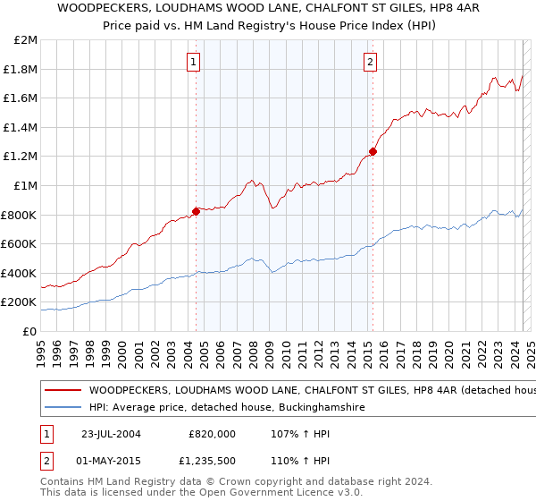 WOODPECKERS, LOUDHAMS WOOD LANE, CHALFONT ST GILES, HP8 4AR: Price paid vs HM Land Registry's House Price Index