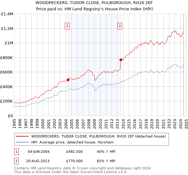 WOODPECKERS, TUDOR CLOSE, PULBOROUGH, RH20 2EF: Price paid vs HM Land Registry's House Price Index