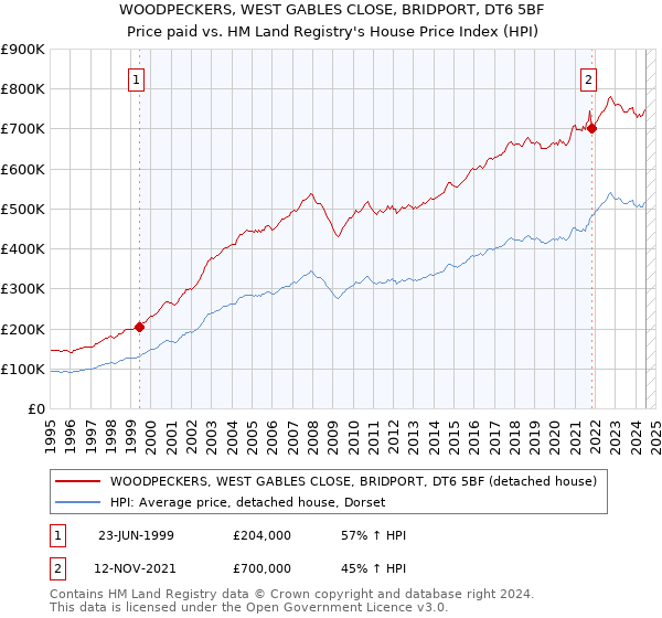 WOODPECKERS, WEST GABLES CLOSE, BRIDPORT, DT6 5BF: Price paid vs HM Land Registry's House Price Index