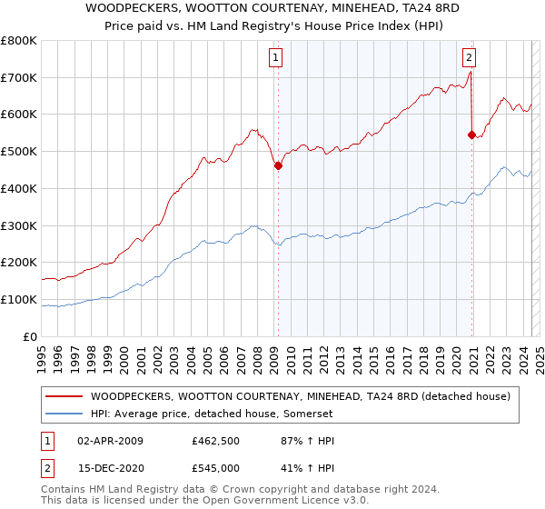 WOODPECKERS, WOOTTON COURTENAY, MINEHEAD, TA24 8RD: Price paid vs HM Land Registry's House Price Index