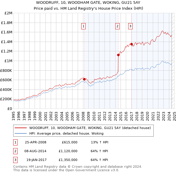 WOODRUFF, 10, WOODHAM GATE, WOKING, GU21 5AY: Price paid vs HM Land Registry's House Price Index