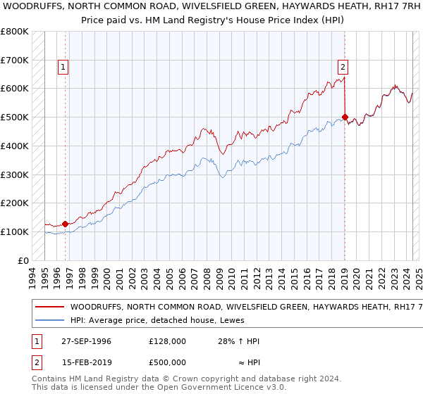 WOODRUFFS, NORTH COMMON ROAD, WIVELSFIELD GREEN, HAYWARDS HEATH, RH17 7RH: Price paid vs HM Land Registry's House Price Index